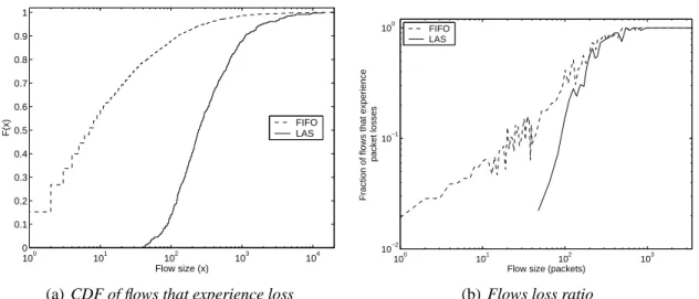 Figure 3.8: Loss analysis for Pareto distributed Web flow sizes, load &amp;@? 3:BA1 .