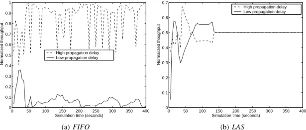 Figure 4.8: Throughput of connections with high and low propagation delays at link 1a-1b for network access link speeds of 10Mb/s.