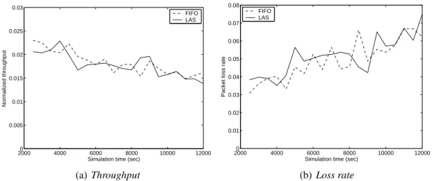 Figure 4.11: Performance of an FTP connection with high propagation delay under LAS and FIFO.