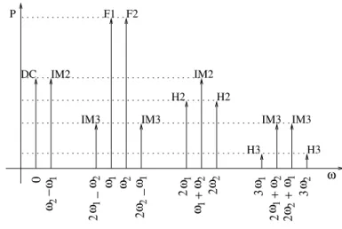 Fig. 3.5 – Spectre en sortie d’un syst` eme non-lin´ eaire La figure 3.5 montre le spectre en sortie du syst` eme pour A 1 = A 2 .