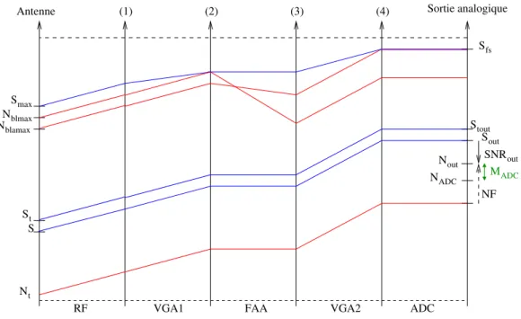 Fig. 4.1 – Niveaux des signaux le long du r´ ecepteur
