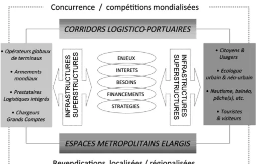 Figure 1. L’expression citoyenne dans les développements de la  métropole portuaire : laboratoire de consensus “glocaux”