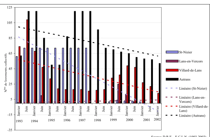 Graphique 6: L'évolution de la disponibilité des logements collectifs (Vercors, 1993-2002)  -35-15525456585105125