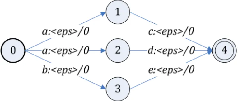 Figure  2.5  shows  a  deterministic  transducer  determinized  from  the  one  on  Figure  2.4;  two  transitions  with  identical  input  symbol  a  are  merged.  At  each  state, the graph contains at most one transition with any given input symbol. It 