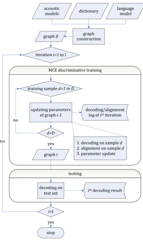 Figure 3.2: Flowchart of MCE discriminative training on integrated decoding graph. 