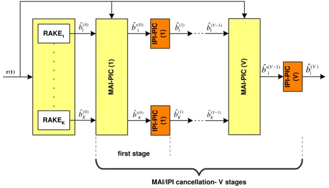 Figure 2.37: Structure of the proposed multi-stage PIC scheme for the i -th user.