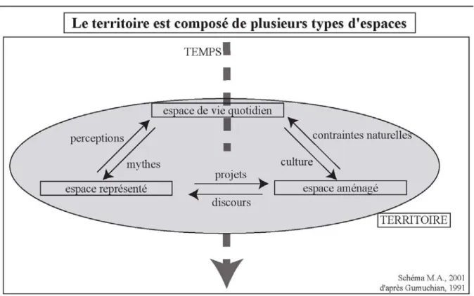 Figure 2: Le territoire : plusieurs types d’espaces et évolution dans le temps
