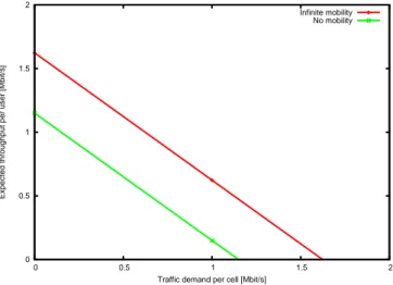 Figure 10.2: Expected throughputs for DSCH in the no mobility and the infinite mobility cases.