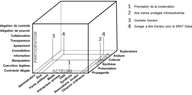 Figure 9 : Quatre exemples malgaches au crible des trois composantes d’évaluation de la  cartographie participative 
