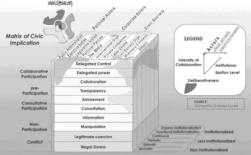 Figure 2 : La matrice de l’implication civique de Prieto-Martin (2010) 