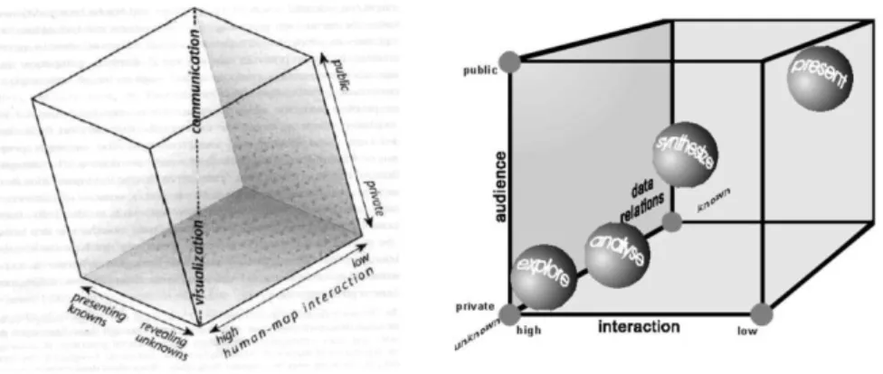 Figure 4 : Les trois dimensions de l’usage de la cartographie   (MacEachren, 1994 ; MacEachren and Kraak, 1997) 