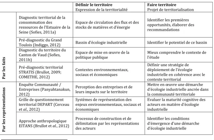 Tableau 8 - Territoire, territorialité et territorialisation dans les diagnostics territoriaux d’écologie  industrielle 