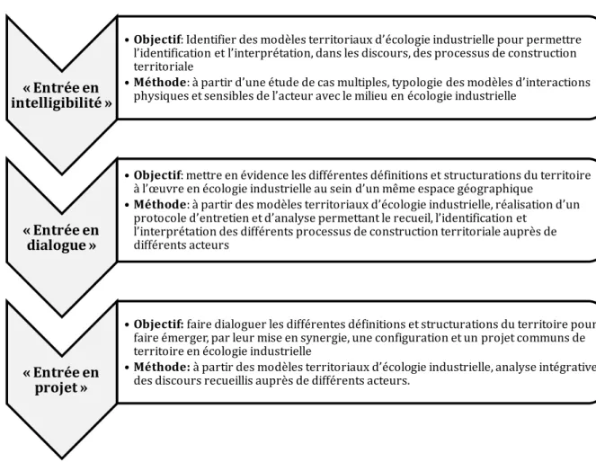 Figure 9 - Résumé de la méthodologie : rendre manifeste le processus de construction territoriale à l’œuvre  en écologie industrielle dans les discours 