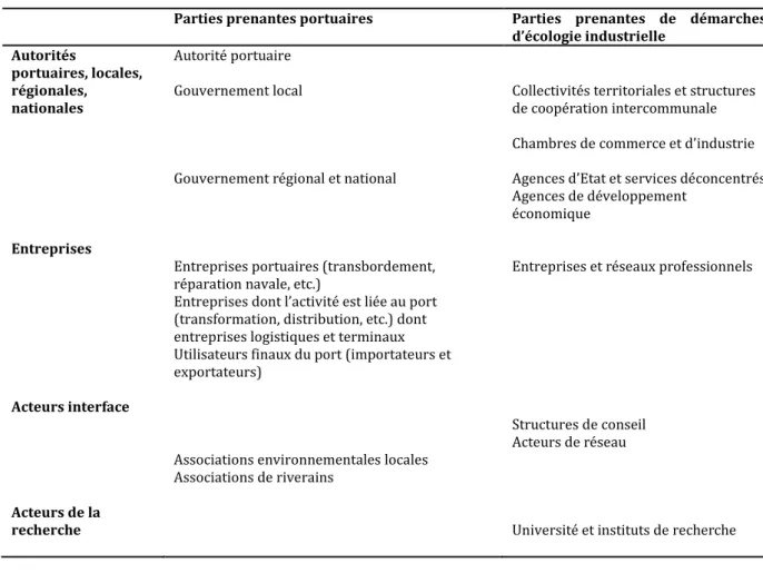 Tableau 9 - Délimitation de la recherche: définition des types d’acteurs portuaires parties prenantes de  démarches d’écologie industrielle 