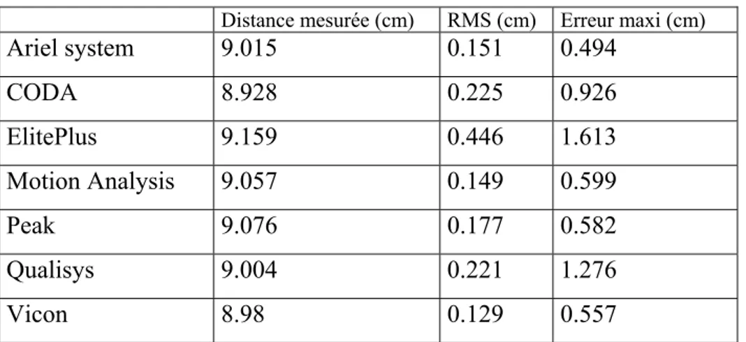 Tableau 4: Distances mesurées entre deux marqueurs supérieurs de la plaque. La distance réelle  entre ces deux marqueurs était 9 cm
