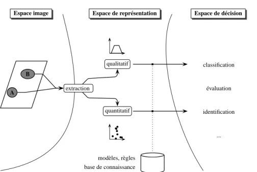 Figure 2.1: Sch´ema g´en´eral des approches de description du positionnement relatif par extraction de descripteurs.