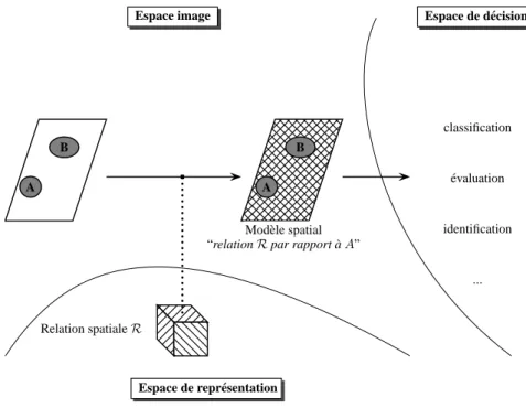 Figure 2.18: Sch´ema g´en´eral des approches par mod`eles spatiaux. A partir d’une repr´esen- repr´esen-tation d’une relation spatiale R , il est possible de d´ecrire directement dans le plan image un mod` ele spatial adapt´e ` a un objet de r´ef´erence : 