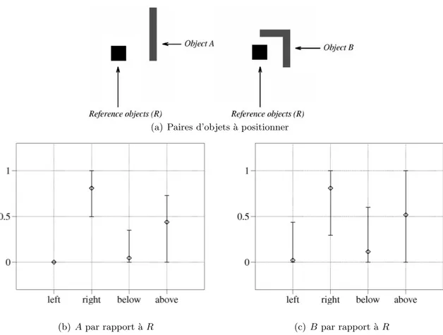 Figure 2.23: Des objets A,B et R sont repr´esent´es ` a la figure (a). L’´evaluation de quatre relations directionnelles (` a gauche de R, ` a droite de R, en-dessous de R, au-dessus de R) est repr´esent´ee pour les objets A (image (b)) et B (image (c))