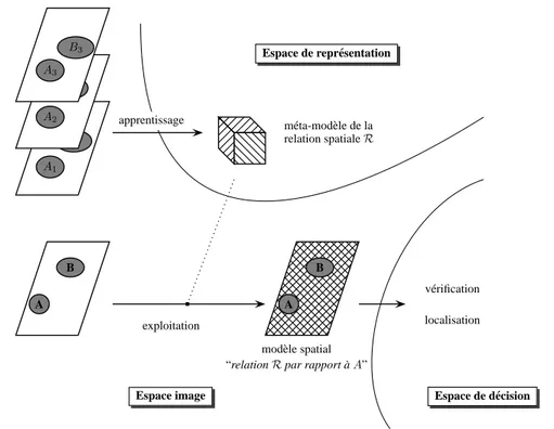 Figure 3.1: Sch´ema g´en´eral de l’approche propos´ee pour l’apprentissage et l’exploitation de m´eta-mod`eles spatiaux