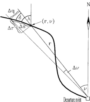 Figure II-6 : Modèle d'intégration de trajet (Hartmann et al., 1995). La distance au point de  départ r et l'angle v décrivent la position (r, v) du mobile qui se déplace