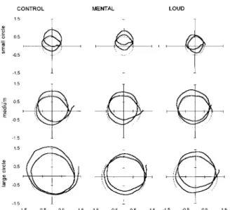 Figure II-16 : Exemples de résultats obtenus par Takey et al. (1997) pour une tâche de marche  circulaire (2 tours) effectuée sans vision pour trois tailles de cercles (0.5, 0.9 ou 1.15 m de rayon) et avec  une tâche cognitive additionnelle (comptage menta