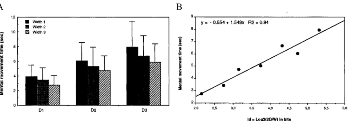 Figure II-24 : A) Temps de marche mentale pour les 9 conditions expérimentales (3 distances et 3  largeurs de portes), B) Temps de marche mentale en fonction de l'index de difficulté de la tâche (Decety et  al., 1996)