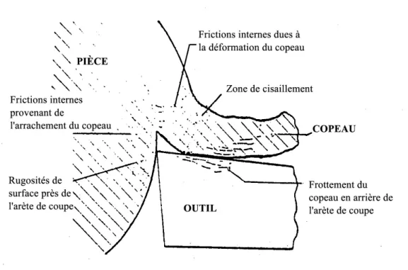 Figure 1: Formation du copeau lors de l’usinage [Cetim, 1989]. 