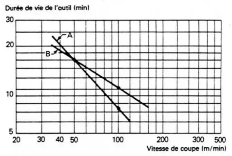Figure 3 : Sélection d’un lubrifiant par les droites de Taylor [Cetim, 1989]. 