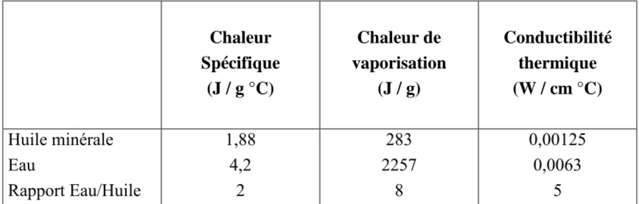 Tableau 1 : Propriétés de refroidissement de l’eau et de l’huile minérale.  Chaleur  Spécifique  (J / g °C)  Chaleur de  vaporisation (J / g)  Conductibilité thermique (W / cm °C)  Huile minérale  Eau  Rapport Eau/Huile  1,88 4,2 2  283  2257 8  0,00125 0,