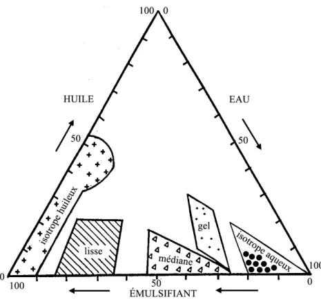 Figure 6 : Diagramme ternaire alcool oléique – huile de paraffine – eau [Poré, 1976]. 