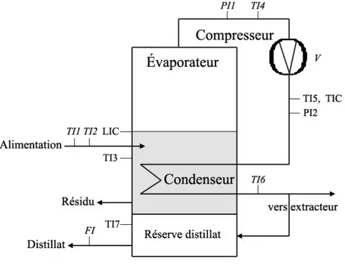 Figure 10 : Schéma du pilote d'évaporation sous vide à compression mécanique de vapeur