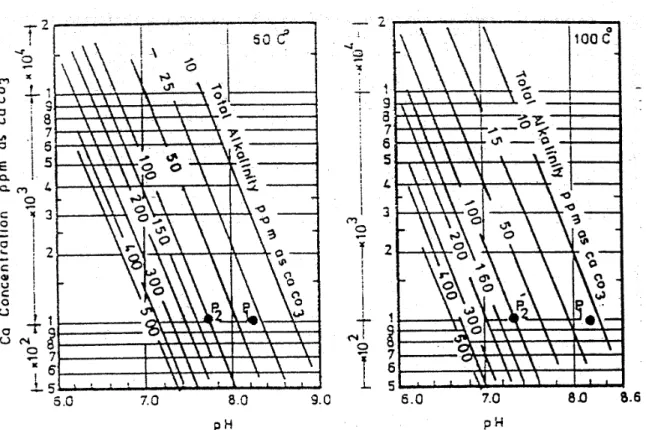 Figure 15 : Courbes de solubilité du carbonate de calcium [Langelier, 1950]. 