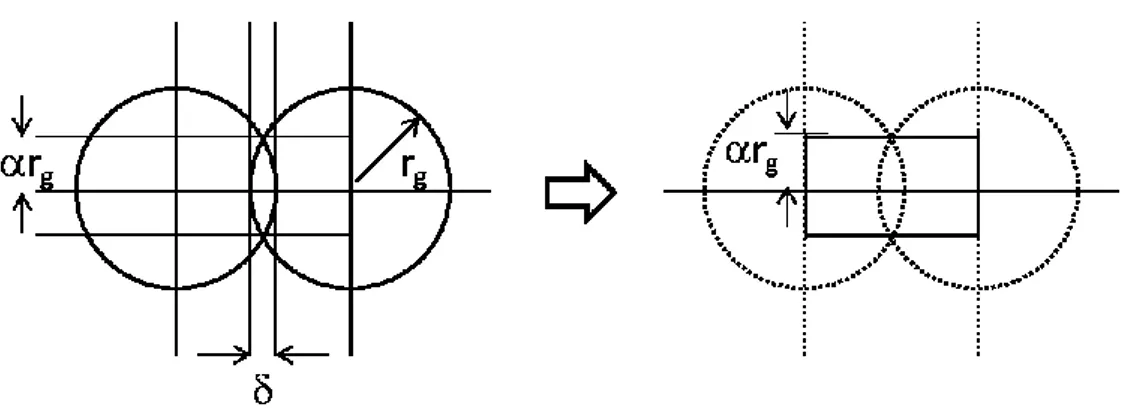 Figure 20. A gauche la représentation schématique d’une interpénétration. A droite,  l’approximation du volume de contact à un cylindre de rayon  r g  et de longueur 2 r g 