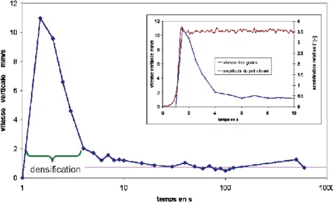 Figure 30. Evolution temporelle de la vitesse des grains en face Nord pour un empilement  vibré à 50 Hz, =3,5