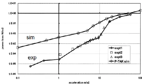 Figure 32. Variation de la puissance dissipée en fonction de l’accélération. Résultats  expérimentaux (courbe du bas) pour trois tailles de diamètre de cylindre différentes (30,  40, 80 mm de diamètre) et simulés (courbe du haut) pour 2 tailles (40 mm et 8