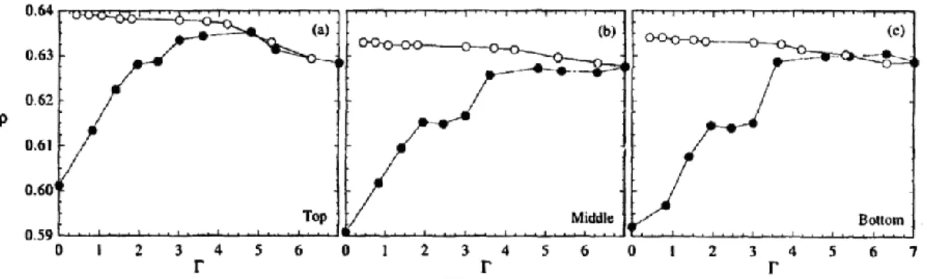 Figure 42. Variation de la densité en fonction de l’altitude Top : z=32 mm. Middle : z=49  mm