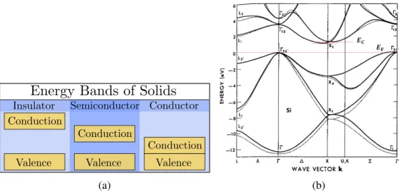 Figure 2.1: (a) Energy band in different solids; insulator, semiconductor, and conductor.