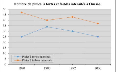 Figure 5 : répartition du nombre de pluies à fortes et faibles intensités à Ouesso (1970, 1980, 1992 et 2000)
