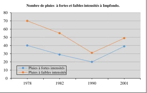 Figure 6 : répartition du nombre de pluies à fortes et faibles intensités à Impfondo (1978, 1982, 1990 et 2001)