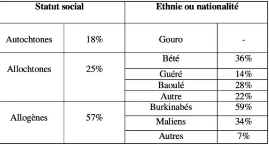 Figure 3 : Part des 150 agriculteurs enquêtés par organisation agricole 