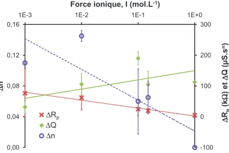 Figure 3.6 : Variation de ∆ R p , ∆ Q et ∆ n en fonction de la force ionique, I