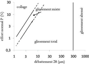 Figure 1.29 : Carte de sollicitation en fretting d’après Vingsbo et Söderberg (1988) Colombié (1986) complète la notion de condition de glissement en introduisant le concept de régime de glissement