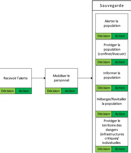 Figure 3.7  Représentation de l'interaction des systèmes utilisés dans la méthode de mo- mo-délisation FIS
