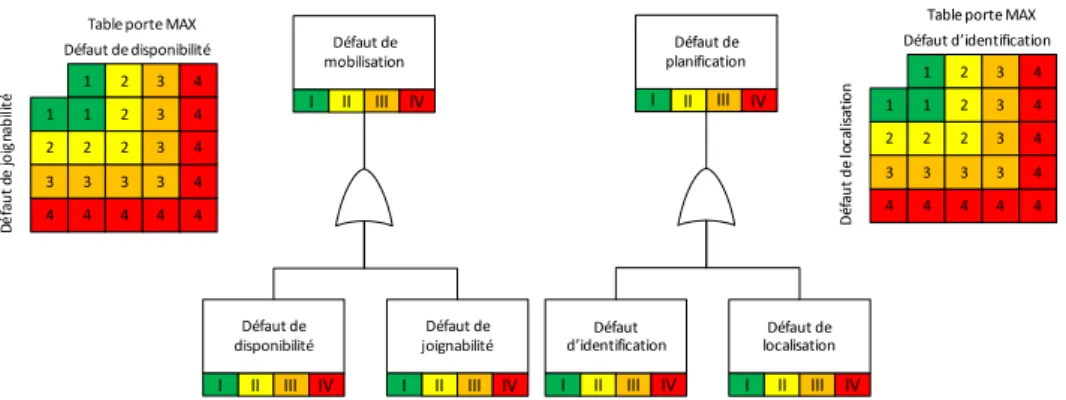 Figure 3.10  Illustration des portes multi-niveaux max pour le défaut de mobilisation (à gauche) et le défaut de planication (à droite)