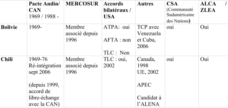 Figure n° 1 : Le périmètre variable de l’intégration andine Pacte Andin/ CAN 1969 / 1988  -MERCOSUR Accords bilatéraux /USA Autres CSA (Communauté Sudaméricaine des Nations ) ALCA   /ZLEA Bolivie 1969- Membre associé depuis 1996 ATPA:  oui AFTA : non TLC :