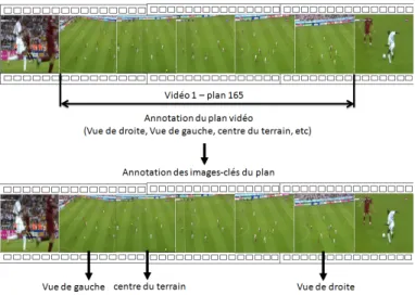 Fig. 1.7 – Difficult´ e lors de l’annotation d’un plan vid´ eo issu d’un match de football (vid´ eo : 1, plan : 165).