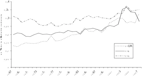 Figure 1 – Le poids des nuptialités franco-allemande, franco-britannique et franco-belge en France, de 1967 à 1997