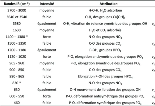 Tableau III-1. Bandes IR caractéristiques des hydroxyapatites synthétisées par voie aqueuse [175] 