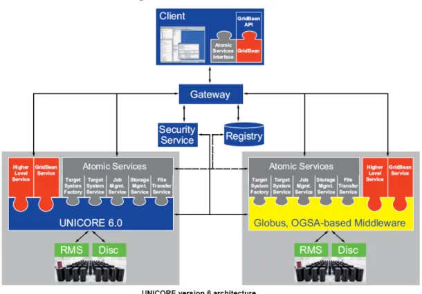 Figure 1.3: Unicore 6 &amp; Globus