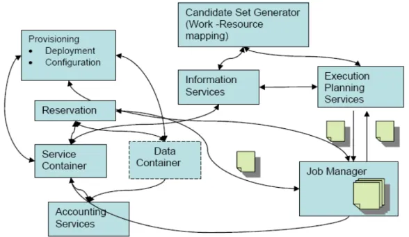 Figure 1.4: Execution and Management Service